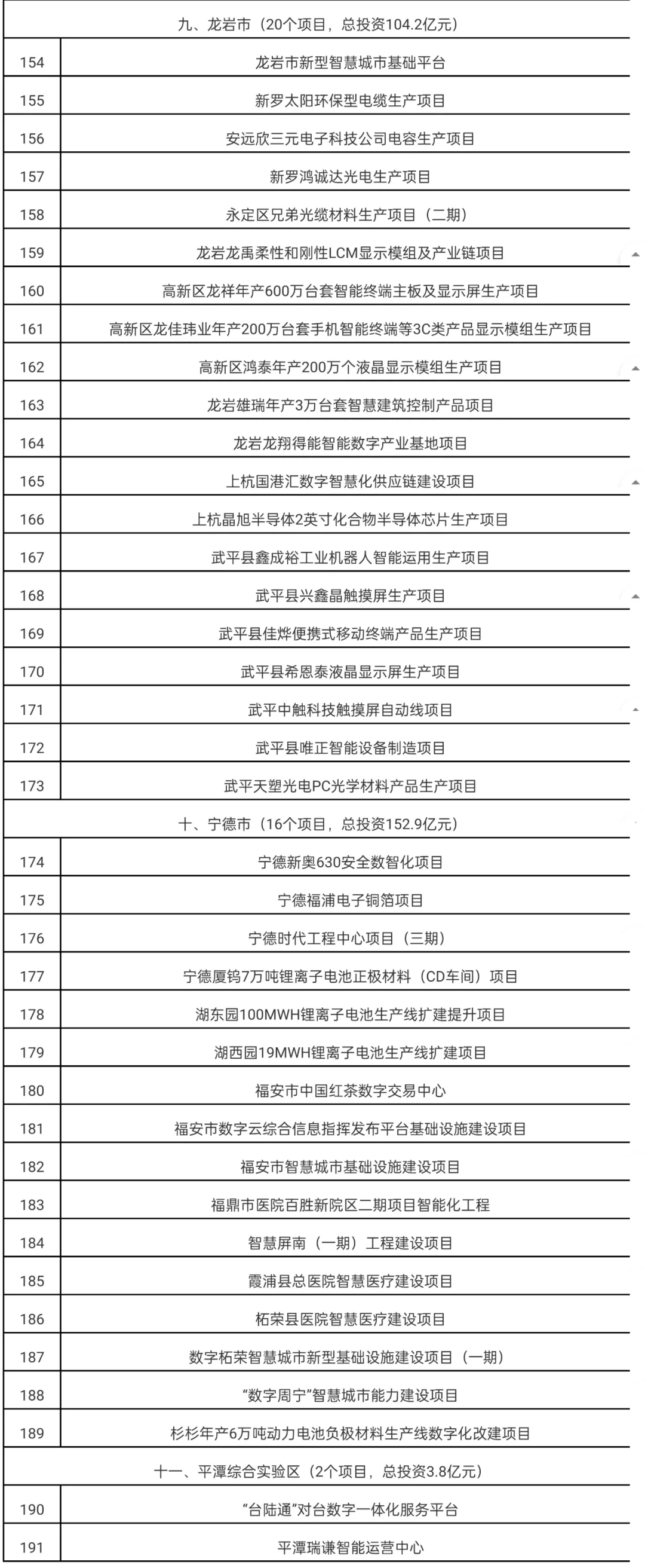 平潭2项目上榜福建省数字经济重点项目
