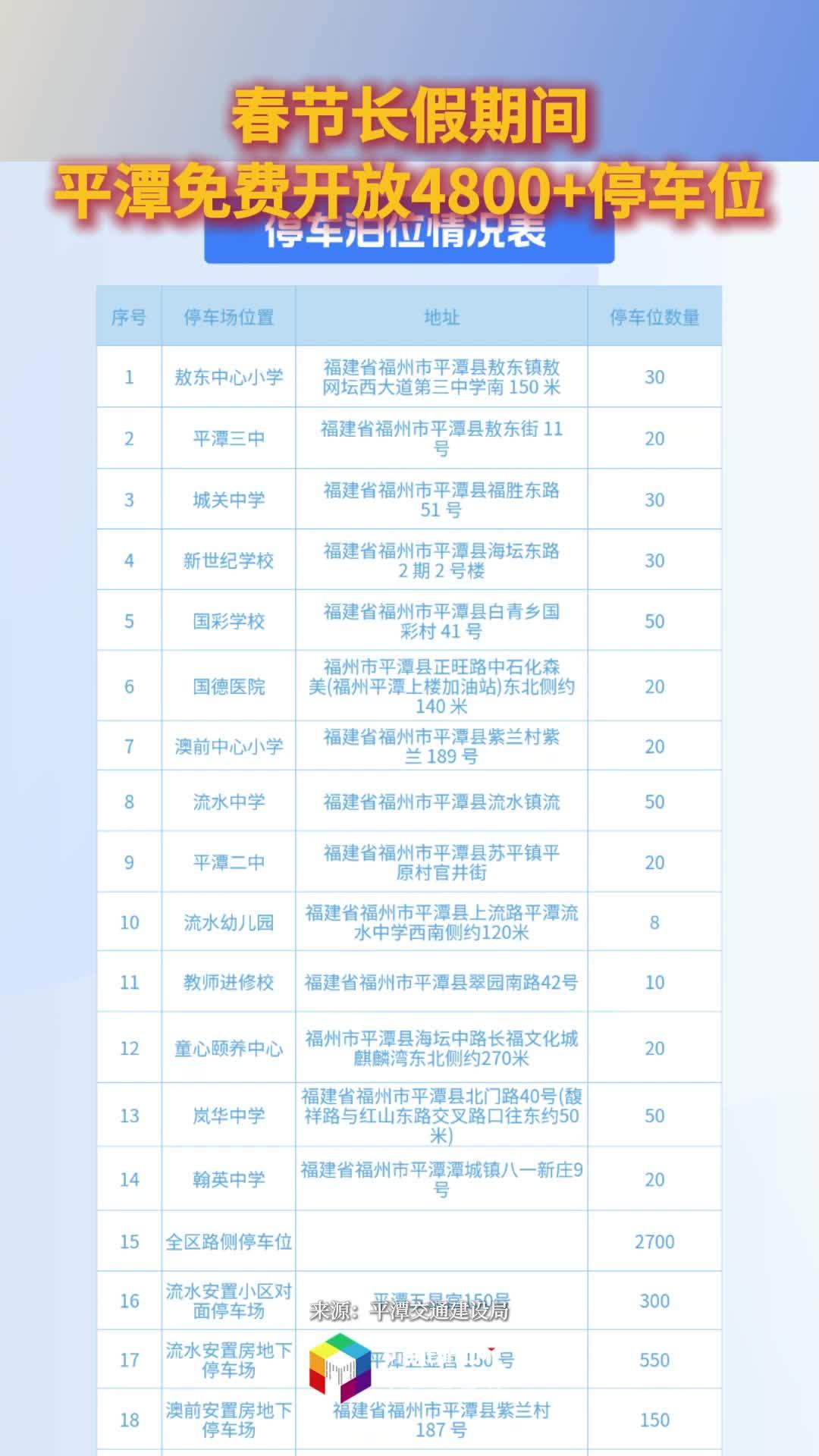 春节假期，平潭免费开放4800多个停车位