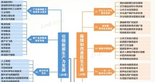 【值得收藏！#十五五109项重大工程项目思维导图#】